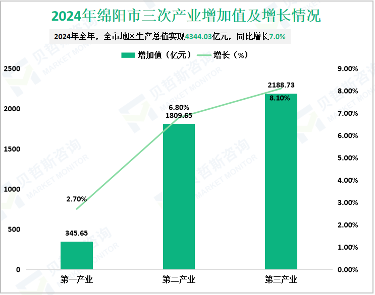 2024年绵阳市三次产业增加值及增长情况