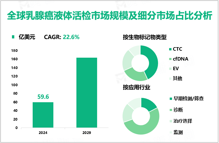 全球乳腺癌液体活检市场规模及细分市场占比分析