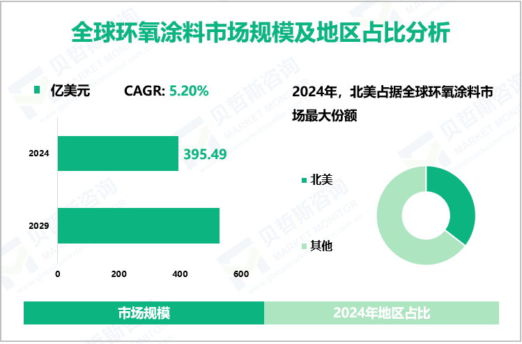 全球环氧涂料市场规模及地区占比分析