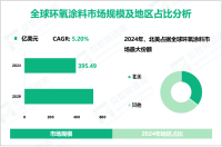 2024年全球环氧涂料市场规模为395.49亿美元，北美份额最大