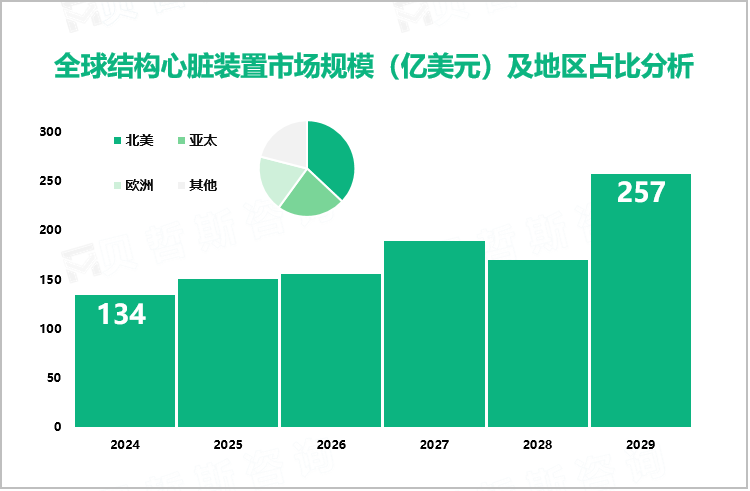 全球结构心脏装置市场规模（亿美元）及地区占比分析