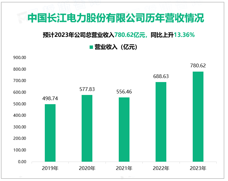 中国长江电力股份有限公司历年营收情况