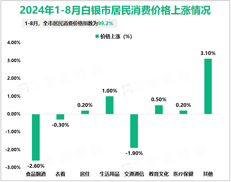 2024年1-8月白银市居民消费价格上涨情况