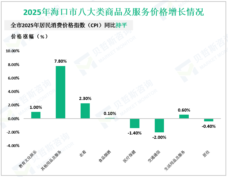 2025年海口市八大类商品及服务价格增长情况