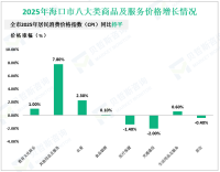 2025年海口市货物贸易进出口总额932.92亿元，同比增长8.5%