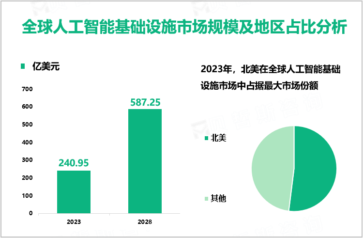 全球人工智能基础设施市场规模及地区占比分析