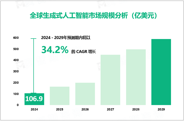 全球生成式人工智能市场规模分析（亿美元）