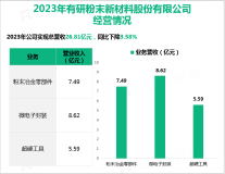 有研粉材专注于有色金属粉体材料的研发、生产，其营收在2023年为26.81亿元

