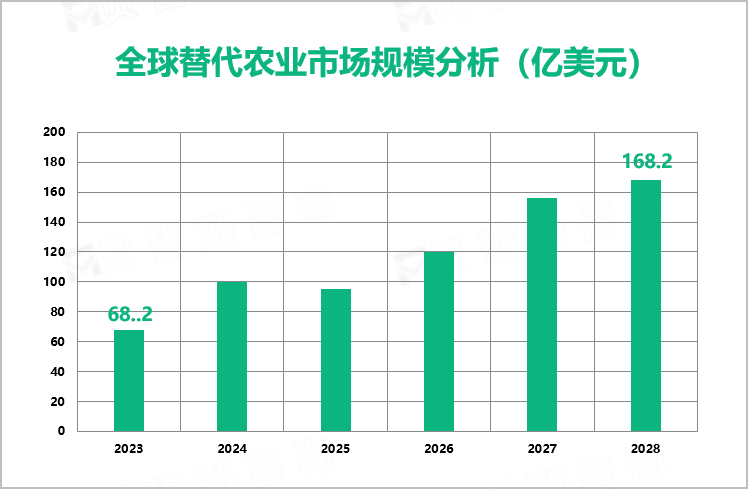 全球替代农业市场规模分析（亿美元）