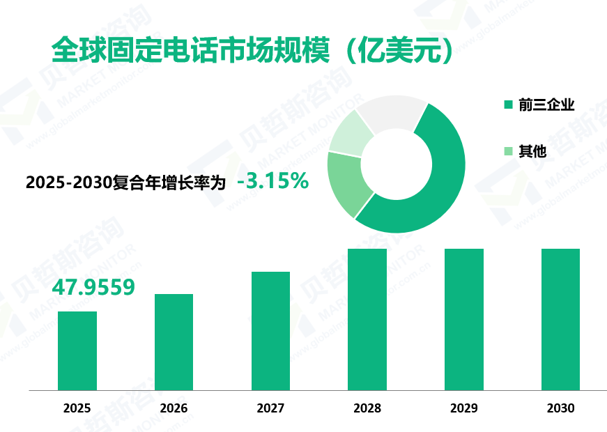 全球固定电话市场规模（亿美元