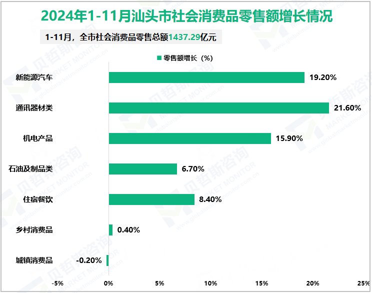 2024年1-11月汕头市社会消费品零售额增长情况