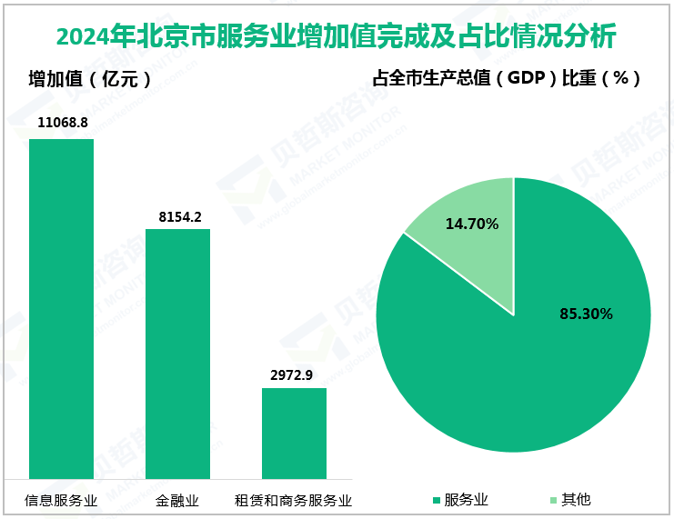 2024年北京市服务业增加值完成及占比情况分析