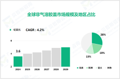 2024年非气溶胶盖行业竞争格局：北美、欧洲、亚太市场占比分别达28%、19%、13%