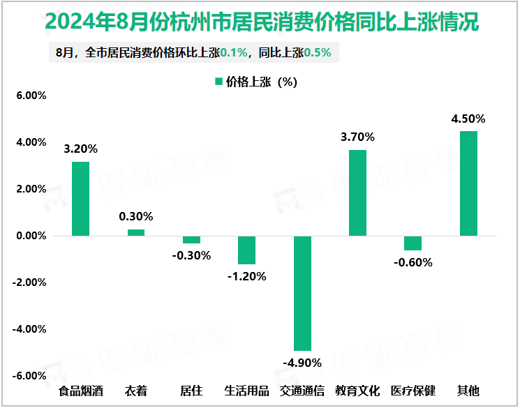 2024年8月份杭州市居民消费价格同比上涨情况