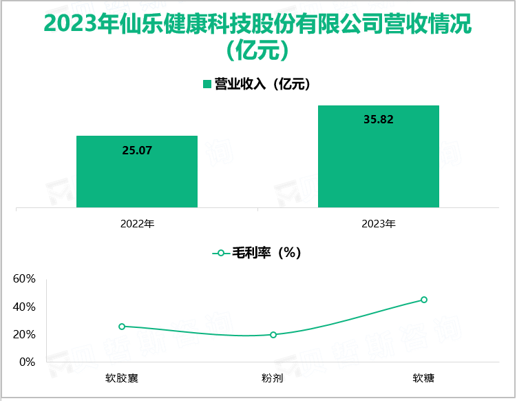 2023年仙乐健康科技股份有限公司营收情况(亿元)