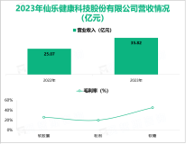 仙乐健康深耕食品及酒制造相关业务，其营收在2023年为35.82亿元