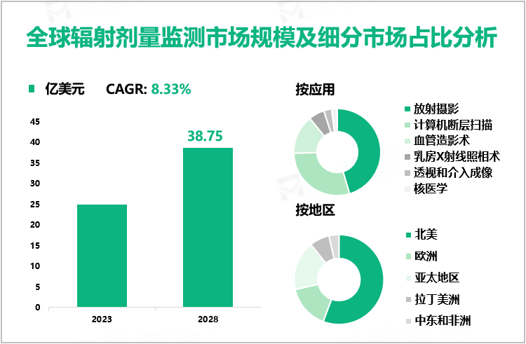 全球辐射剂量监测市场规模及细分市场占比分析