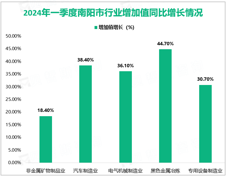 2024年一季度南阳市行业增加值同比增长情况