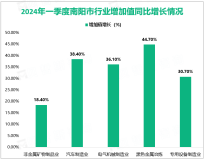 2024年一季度南阳市规模以上工业增加值同比增长8.3%，较前两个月加快了1.1%