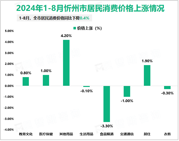 2024年1-8月忻州市居民消费价格上涨情况