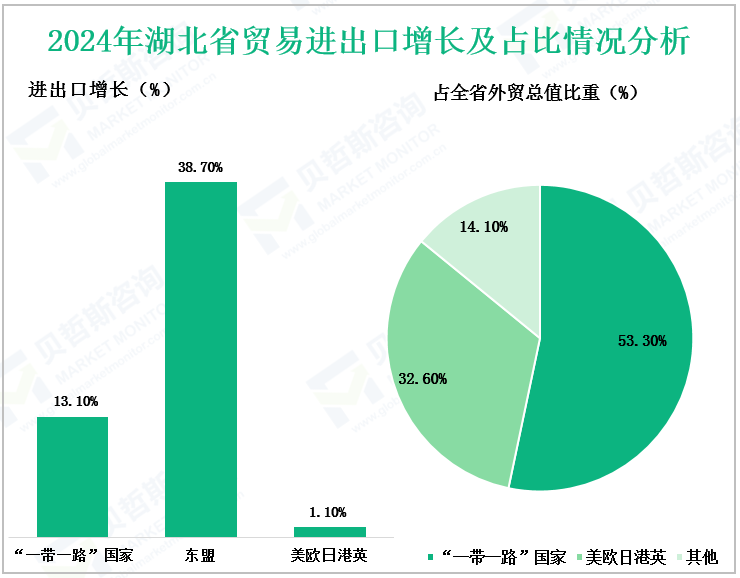 2024年湖北省贸易进出口增长及占比情况分析