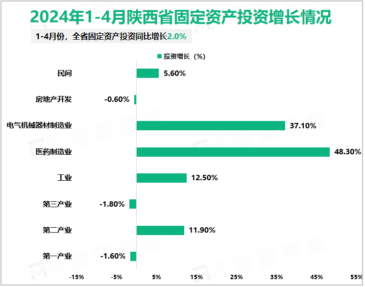 2024年1-4月陕西省固定资产投资增长情况