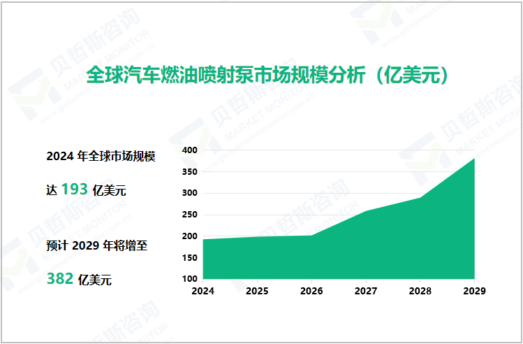 全球汽车燃油喷射泵市场规模分析（亿美元）