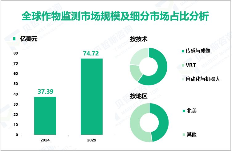 全球作物监测市场规模及细分市场占比分析