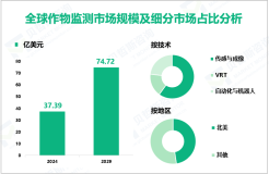 2024年全球作物监测市场规模为37.39亿美元，北美需求最大