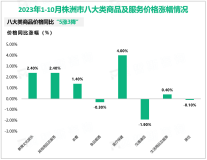 2023年1-10月株洲市固定资产投资下降3.6%，降幅较上月扩大1.3%