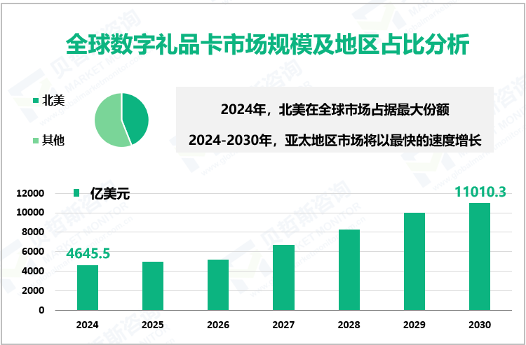 全球数字礼品卡市场规模及地区占比分析