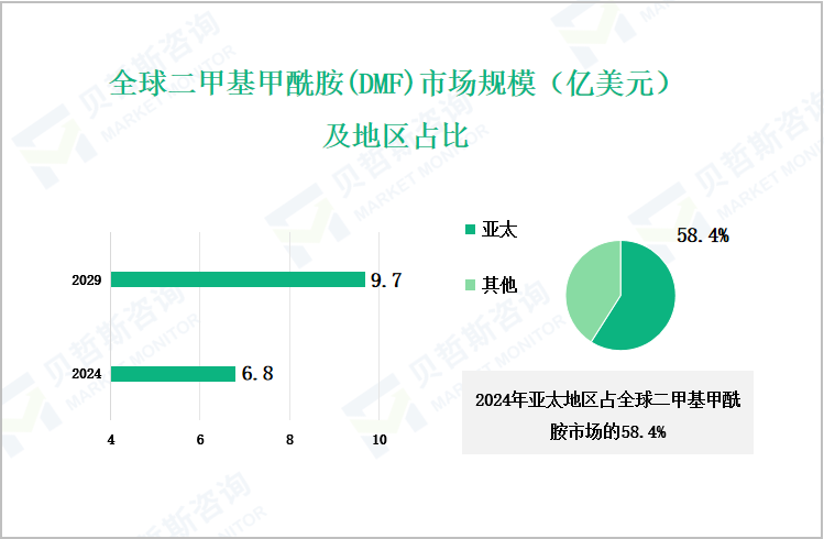 全球二甲基甲酰胺(DMF)市场规模（亿美元）及地区占比