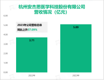 安杰思为患者和临床医生提供更高效的内镜微创诊疗器械，其营收在2023年为5.09亿元

