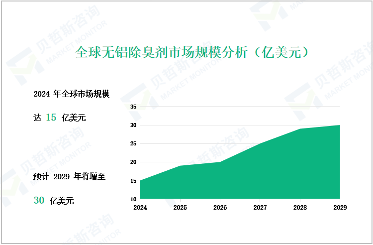 全球无铝除臭剂市场规模分析（亿美元）