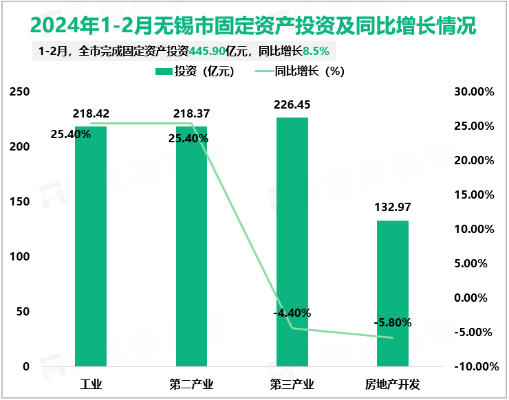 2024年1-2月无锡市固定资产投资及同比增长情况