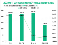 2024年1-2月无锡市规模以上工业增加值同比增长8.1%