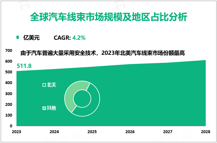 全球汽车线束市场规模及地区占比分析