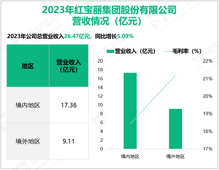 2023年红宝丽集团股份有限公司营收情况(亿元)