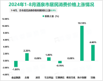 2024年1-8月酒泉市规模以上工业增加值同比增长11.8%