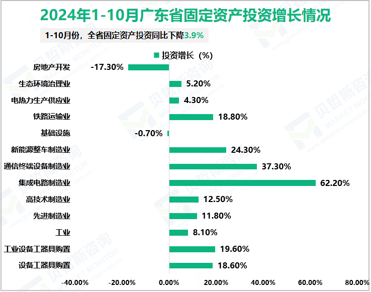 2024年1-10月广东省固定资产投资增长情况