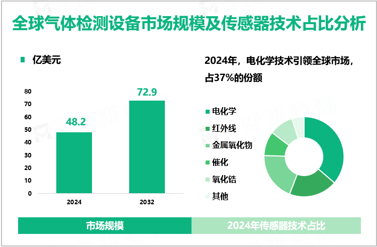 全球气体检测设备市场规模及传感器技术占比分析