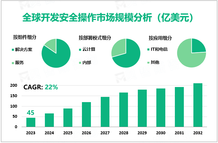 全球开发安全操作市场规模分析（亿美元）