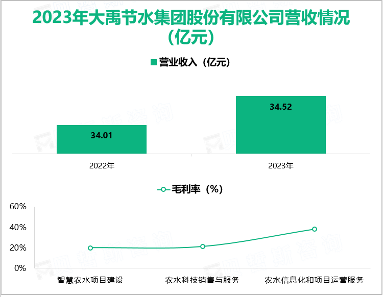 2023年大禹节水集团股份有限公司营收情况(亿元)