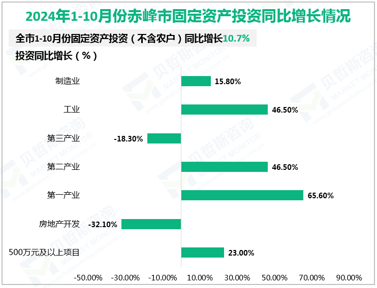 2024年1-10月份赤峰市固定资产投资同比增长情况