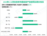 2024年1-10月份赤峰市规模以上工业增加值同比增长8.5%