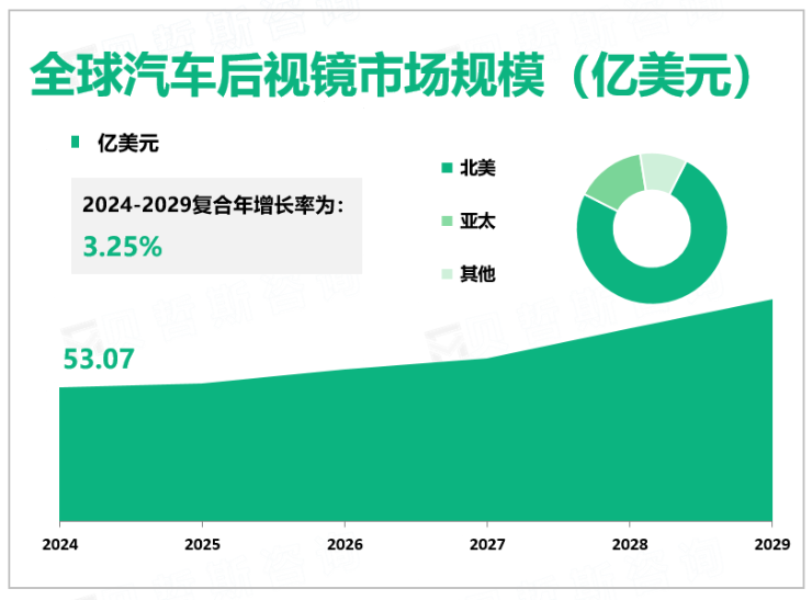 全球汽车后视镜市场规模（亿美元）