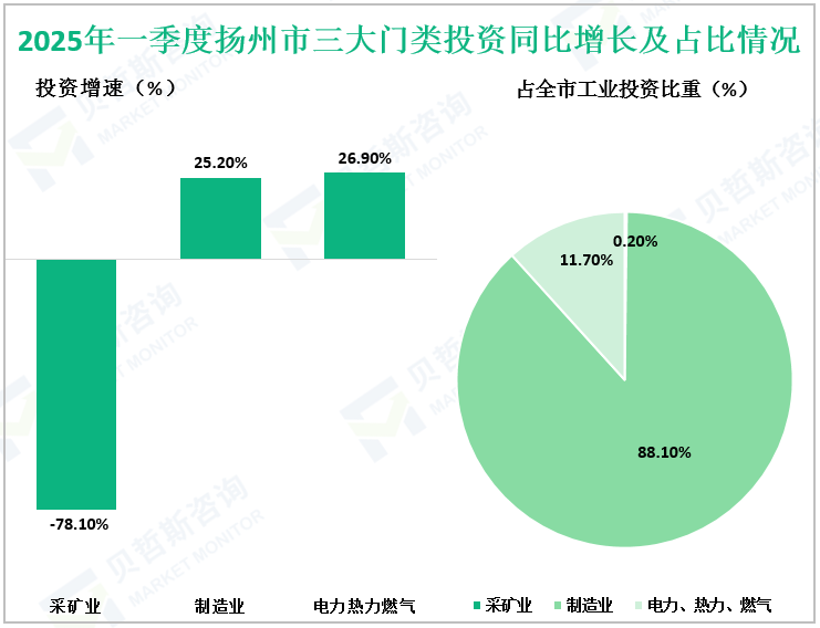 2025年一季度扬州市三大门类投资同比增长及占比情况
