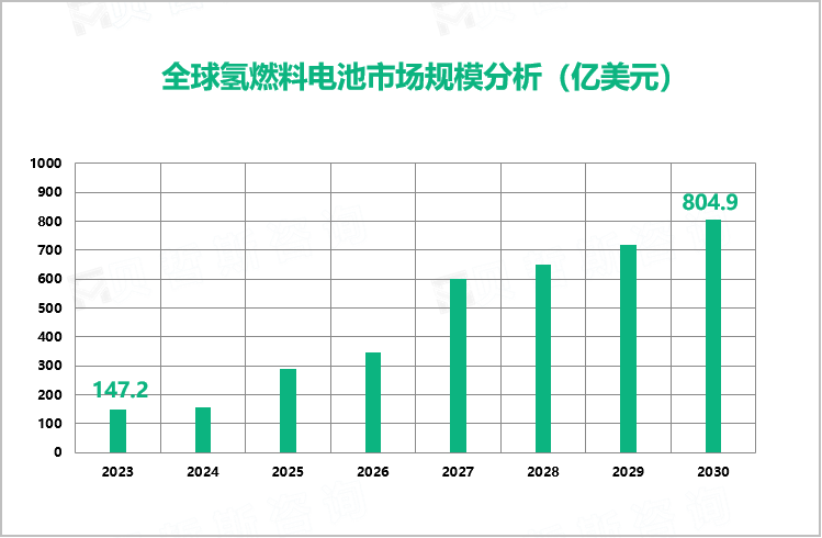 全球氢燃料电池市场规模分析（亿美元）