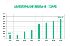 氢燃料电池行业发展趋势：2030年全球市场规模将达到804.9亿美元

