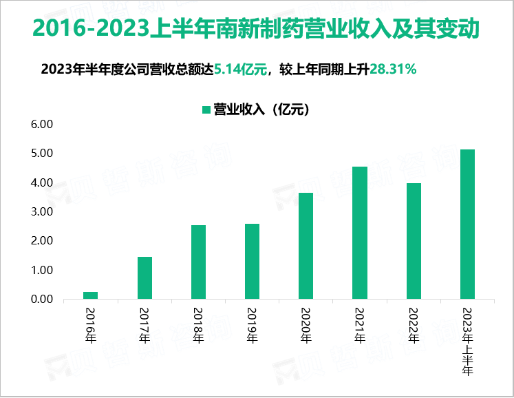 2016-2023上半年南新制药营业收入及其变动